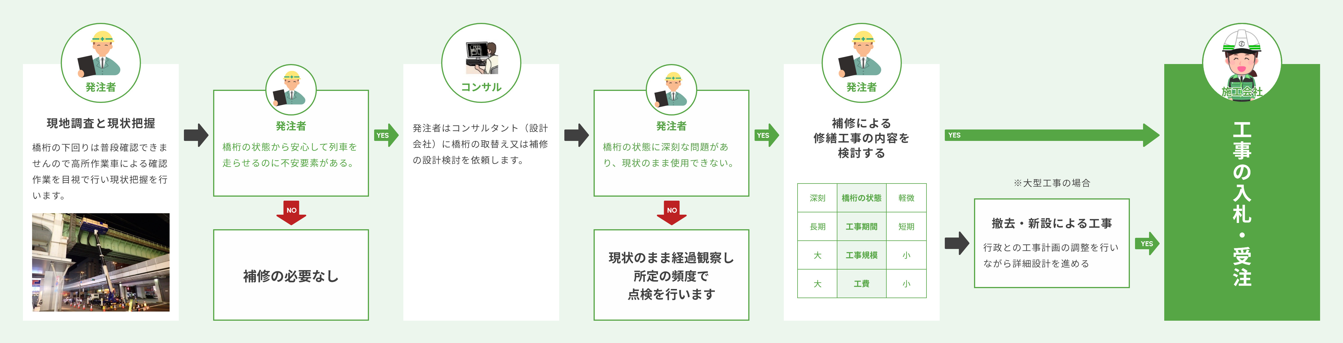 工事が発注されるまでの流れ